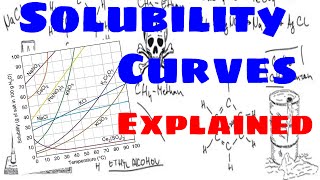 Solubility Curves Explained [upl. by Aleacim68]