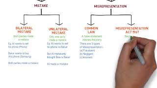 Contract Law  Chapter 6 Vitiating Factors Degree  Year 1 [upl. by Neila853]