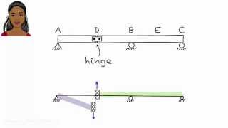 SA17 Shear Influence Line [upl. by Ardnod]