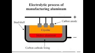 Aluminium Extraction process Explained in Brief  Bayer Process  Hall Heroult process [upl. by Natsyrk]