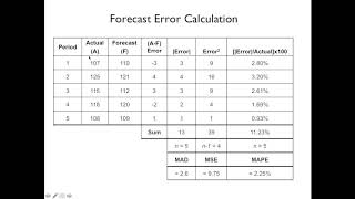 Lecture 3 Forecasting [upl. by Aldous]